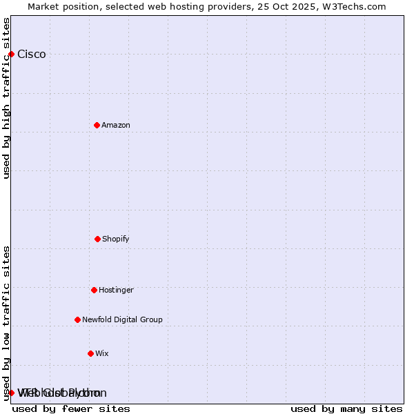 Market position of Webhost Python vs. Cisco vs. VTR Globalcom