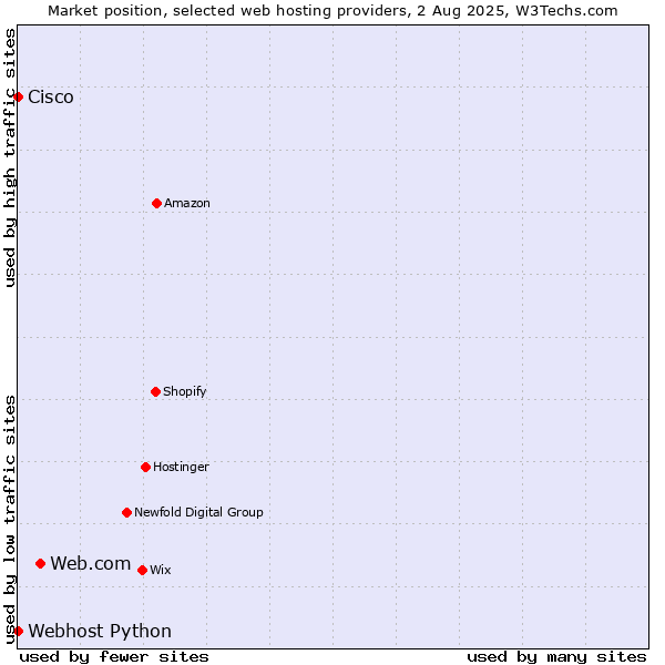 Market position of Web.com vs. Webhost Python vs. Cisco