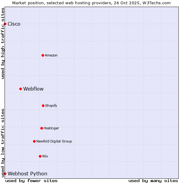 Market position of Webflow vs. Webhost Python vs. Cisco