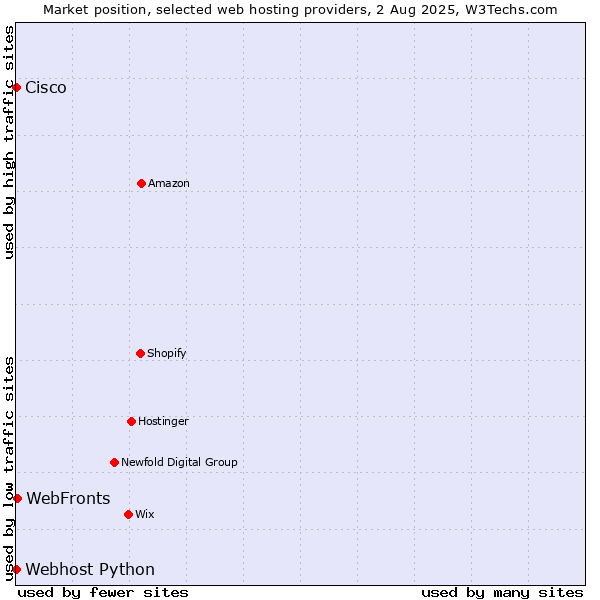Market position of WebFronts vs. Webhost Python vs. Cisco