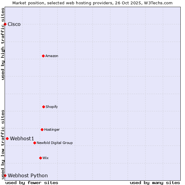Market position of Webhost1 vs. Webhost Python vs. Cisco