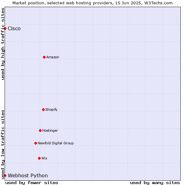 Market position of Webhost Python vs. Cisco