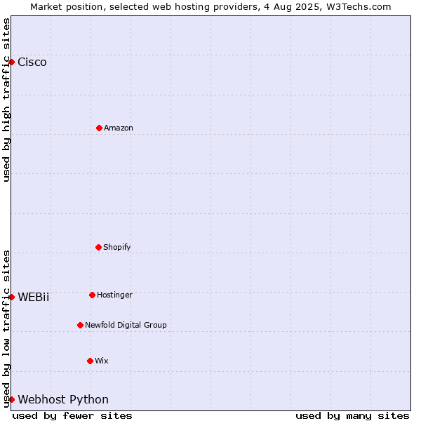 Market position of Webhost Python vs. Cisco vs. WEBii
