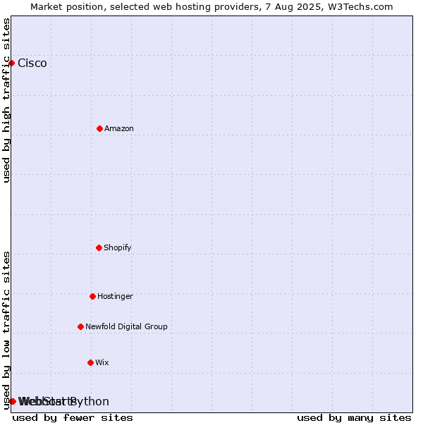 Market position of WebStarts vs. Webhost Python vs. Cisco