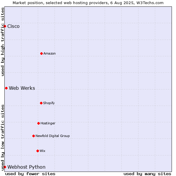 Market position of Web Werks vs. Webhost Python vs. Cisco