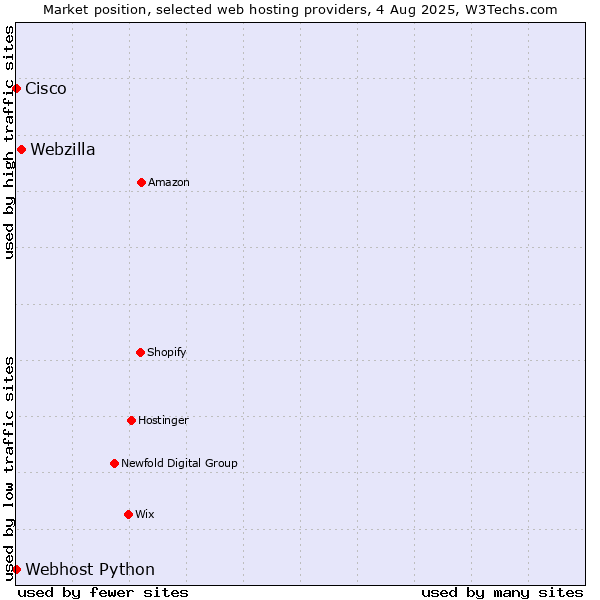 Market position of Webzilla vs. Webhost Python vs. Cisco