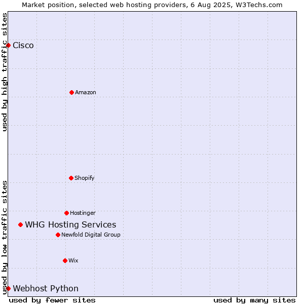 Market position of WHG Hosting Services vs. Webhost Python vs. Cisco