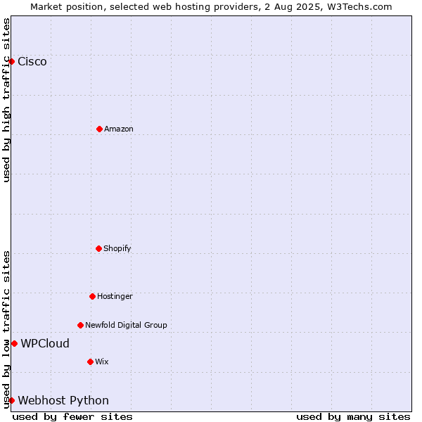 Market position of WPCloud vs. Webhost Python vs. Cisco