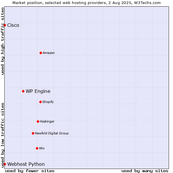 Market position of WP Engine vs. Webhost Python vs. Cisco
