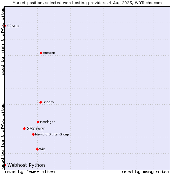 Market position of XServer vs. Webhost Python vs. Cisco