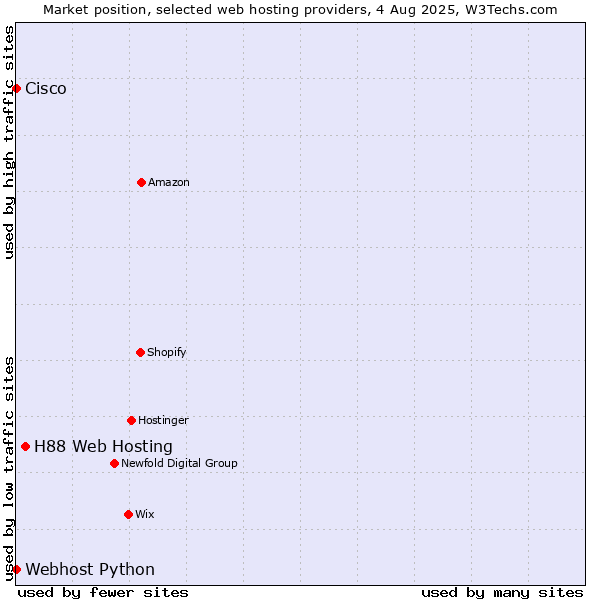 Market position of H88 Web Hosting vs. Webhost Python vs. Cisco