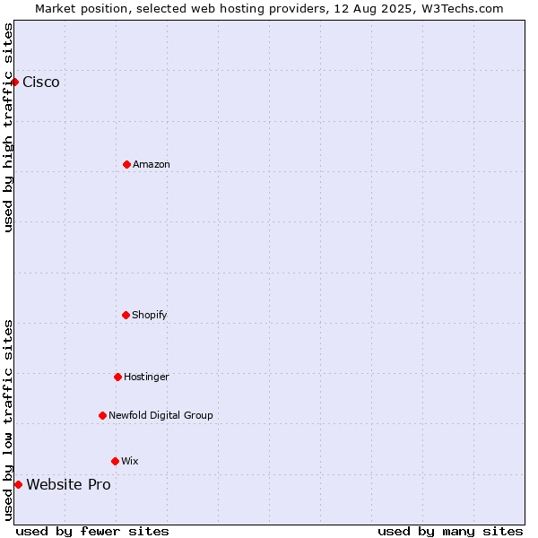 Market position of Website Pro vs. Cisco