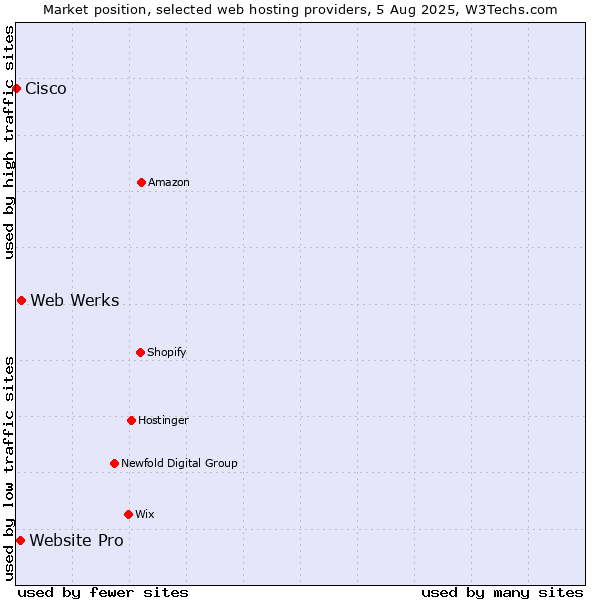 Market position of Web Werks vs. Website Pro vs. Cisco