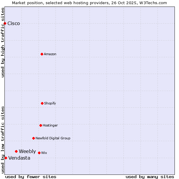 Market position of Weebly vs. Vendasta vs. Cisco