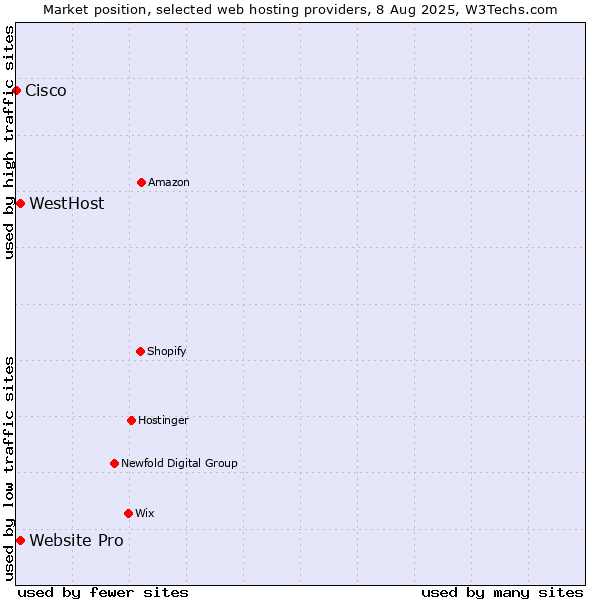 Market position of Website Pro vs. WestHost vs. Cisco