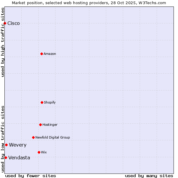 Market position of Wevery vs. Vendasta vs. Cisco