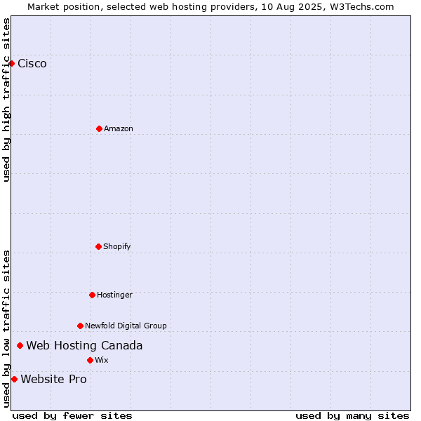 Market position of Web Hosting Canada vs. Website Pro vs. Cisco