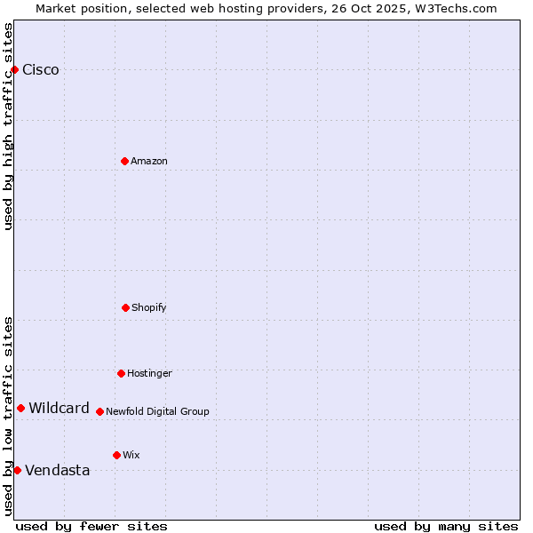 Market position of Wildcard vs. Vendasta vs. Cisco