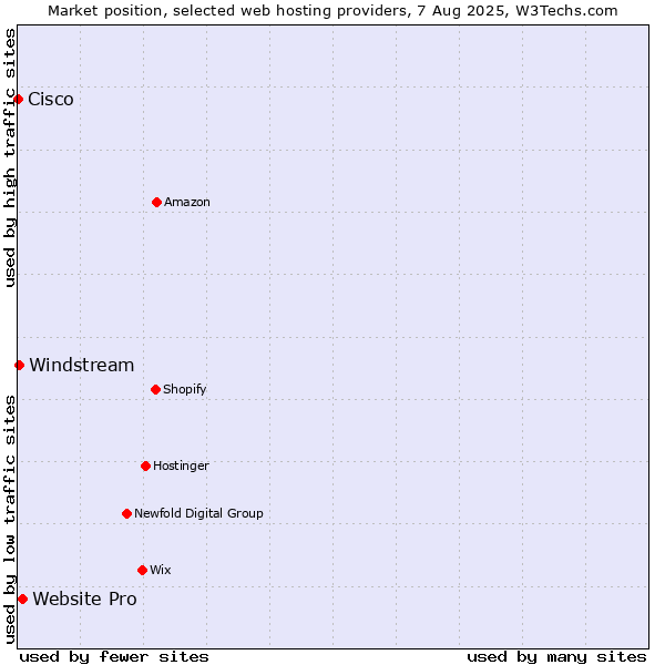 Market position of Website Pro vs. Windstream vs. Cisco