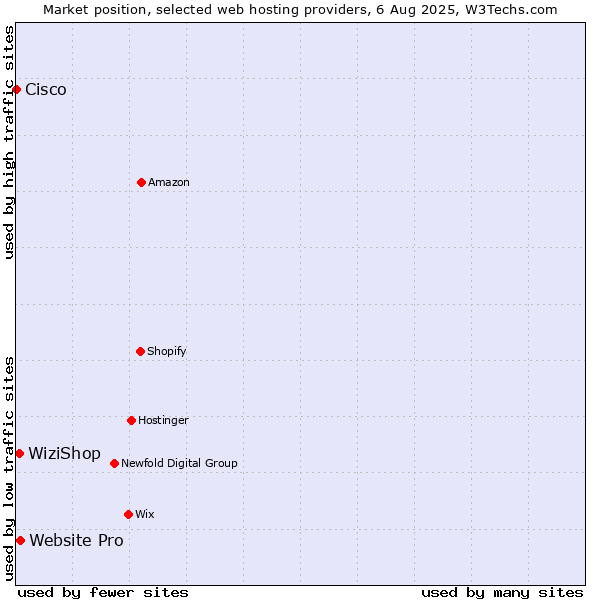 Market position of Website Pro vs. WiziShop vs. Cisco