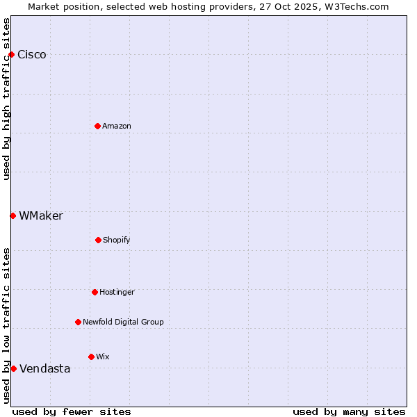 Market position of Vendasta vs. WMaker vs. Cisco