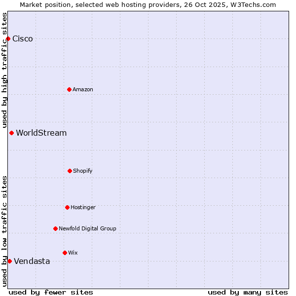 Market position of WorldStream vs. Vendasta vs. Cisco