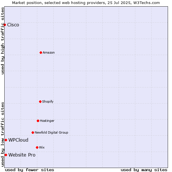Market position of Website Pro vs. WPCloud vs. Cisco