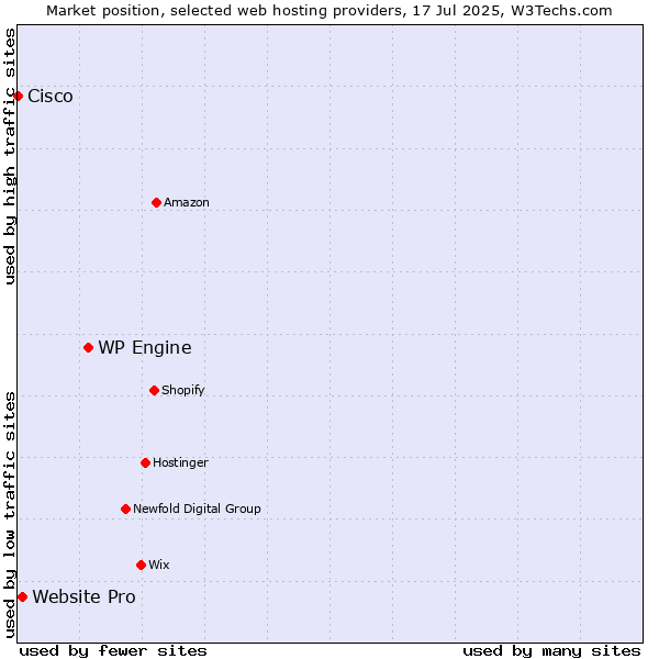 Market position of WP Engine vs. Website Pro vs. Cisco
