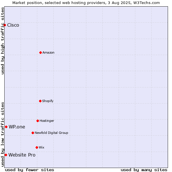 Market position of WP.one vs. Website Pro vs. Cisco