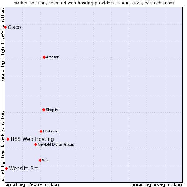 Market position of H88 Web Hosting vs. Website Pro vs. Cisco