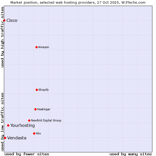 Market position of Yourhosting vs. Vendasta vs. Cisco