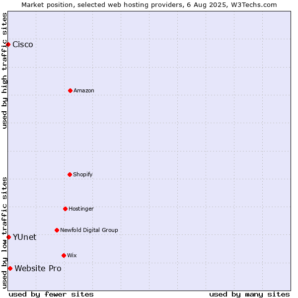 Market position of Website Pro vs. YUnet vs. Cisco