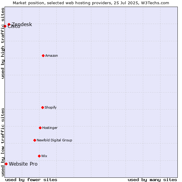 Market position of Zendesk vs. Website Pro vs. Cisco