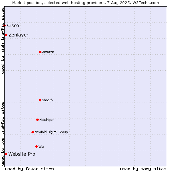 Market position of Zenlayer vs. Website Pro vs. Cisco