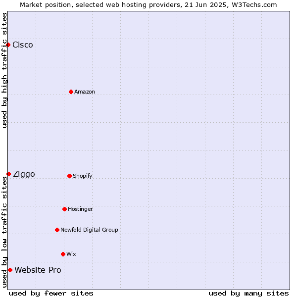 Market position of Website Pro vs. Ziggo vs. Cisco