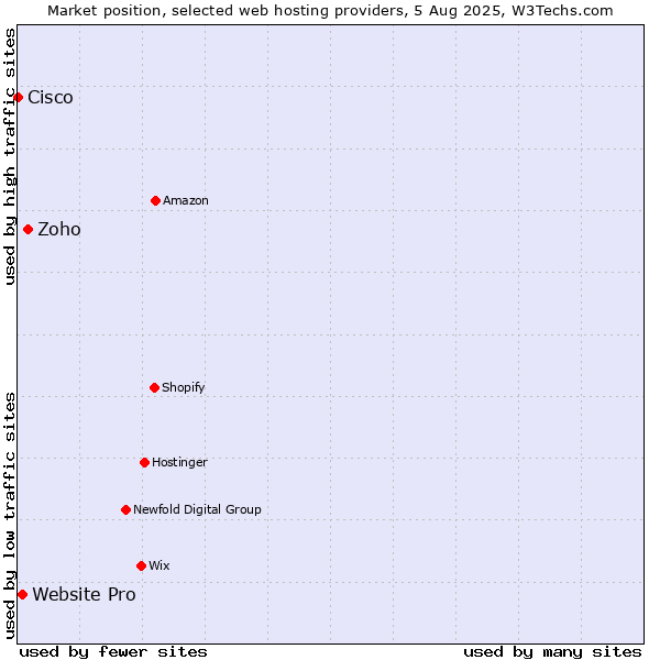 Market position of Zoho vs. Website Pro vs. Cisco