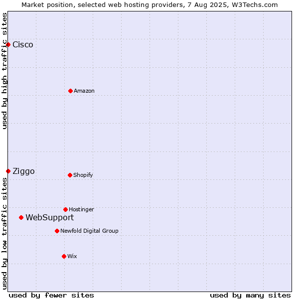 Market position of WebSupport vs. Ziggo vs. Cisco