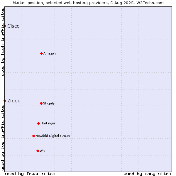 Market position of Ziggo vs. Cisco
