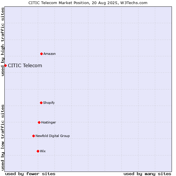 Market position of CITIC Telecom