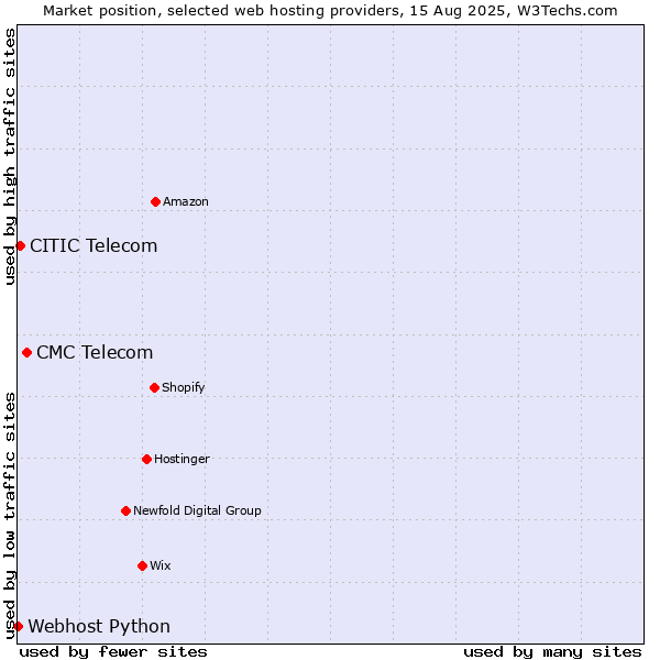 Market position of CMC Telecom vs. CITIC Telecom vs. Webhost Python