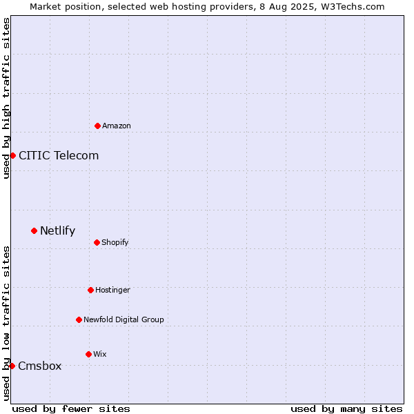 Market position of Netlify vs. CITIC Telecom vs. Cmsbox
