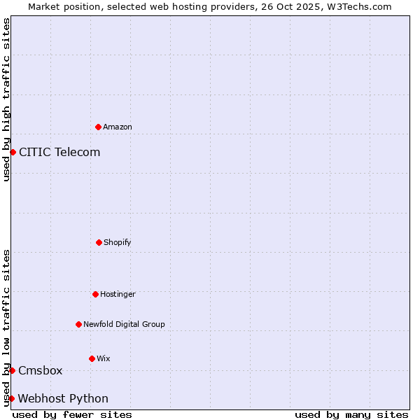 Market position of CITIC Telecom vs. Cmsbox vs. Webhost Python