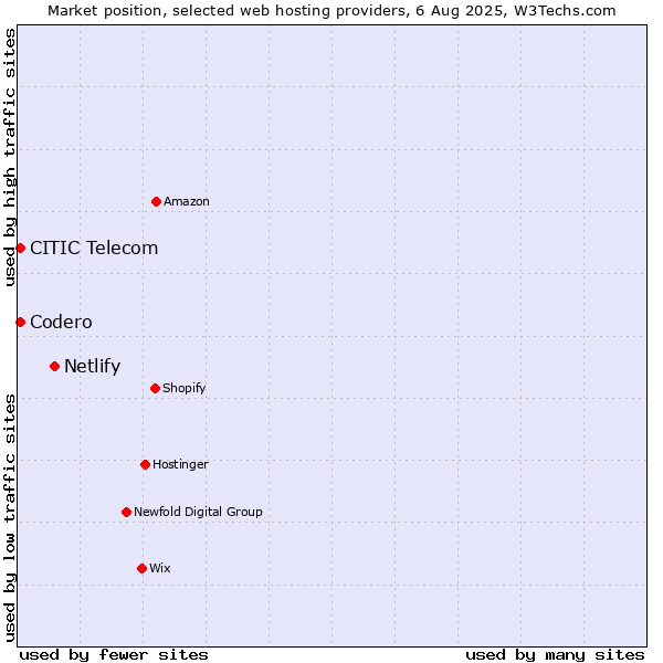 Market position of Netlify vs. Codero vs. CITIC Telecom