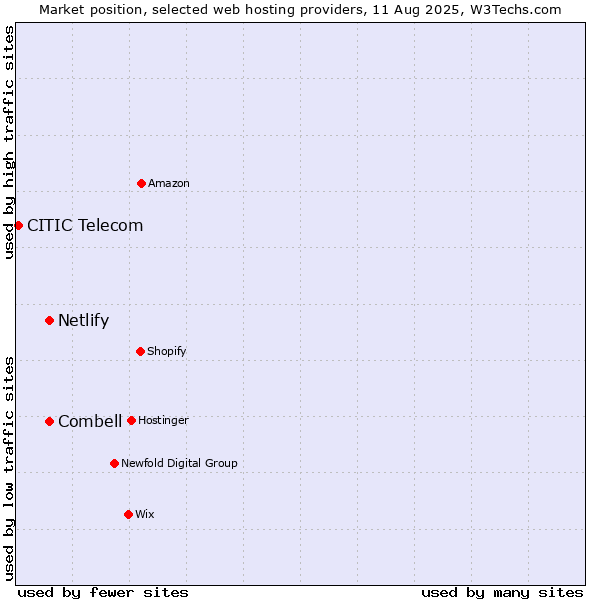 Market position of Netlify vs. Combell vs. CITIC Telecom
