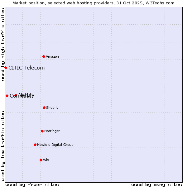 Market position of Netlify vs. Comcast vs. CITIC Telecom