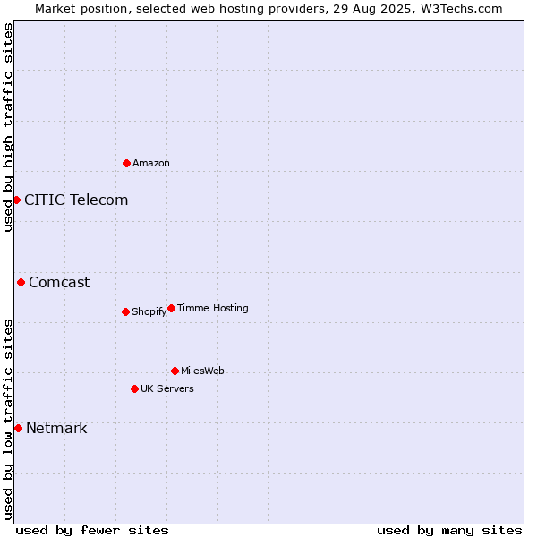Market position of Comcast vs. Netmark vs. CITIC Telecom