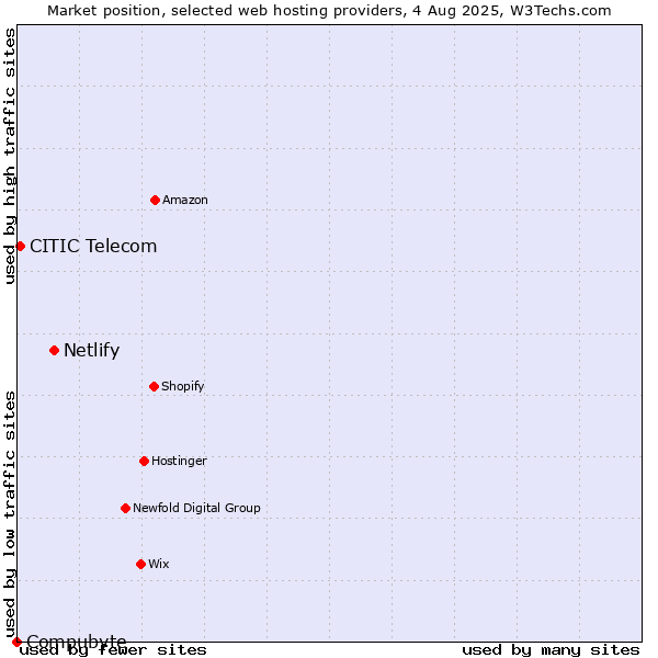 Market position of Netlify vs. CITIC Telecom vs. Compubyte