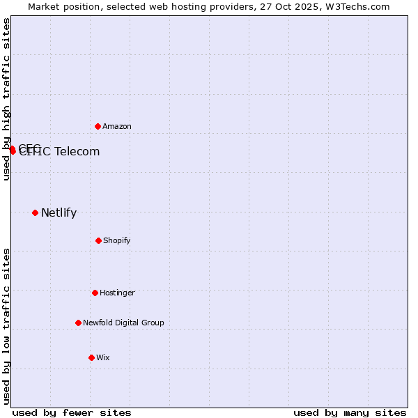 Market position of Netlify vs. CITIC Telecom vs. CEC