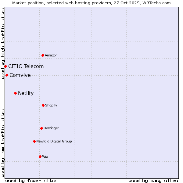 Market position of Netlify vs. Comvive vs. CITIC Telecom