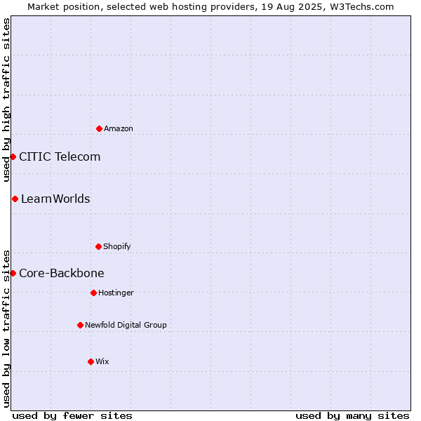 Market position of LearnWorlds vs. Core-Backbone vs. CITIC Telecom